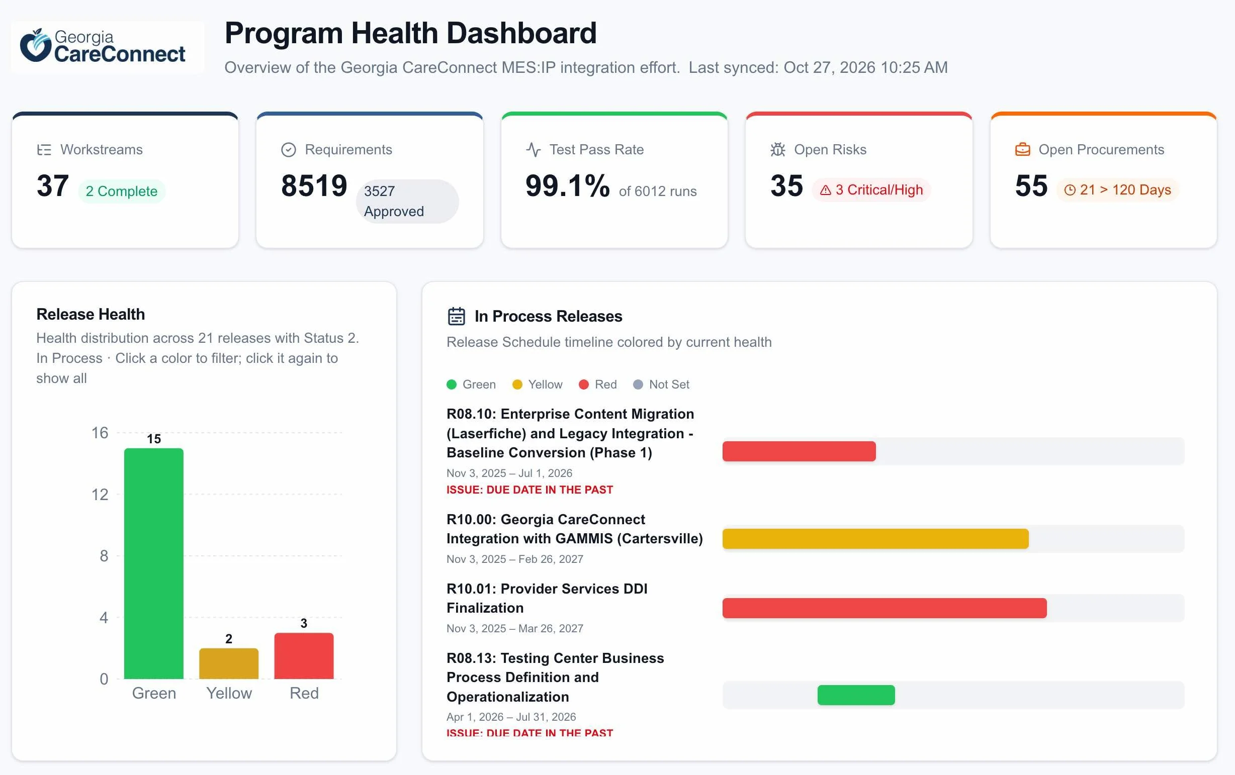 Georgia CareConnect Program Health Dashboard showing workstreams, requirements, test pass rate, open risks, procurements, release health chart, and in-process release timeline.
