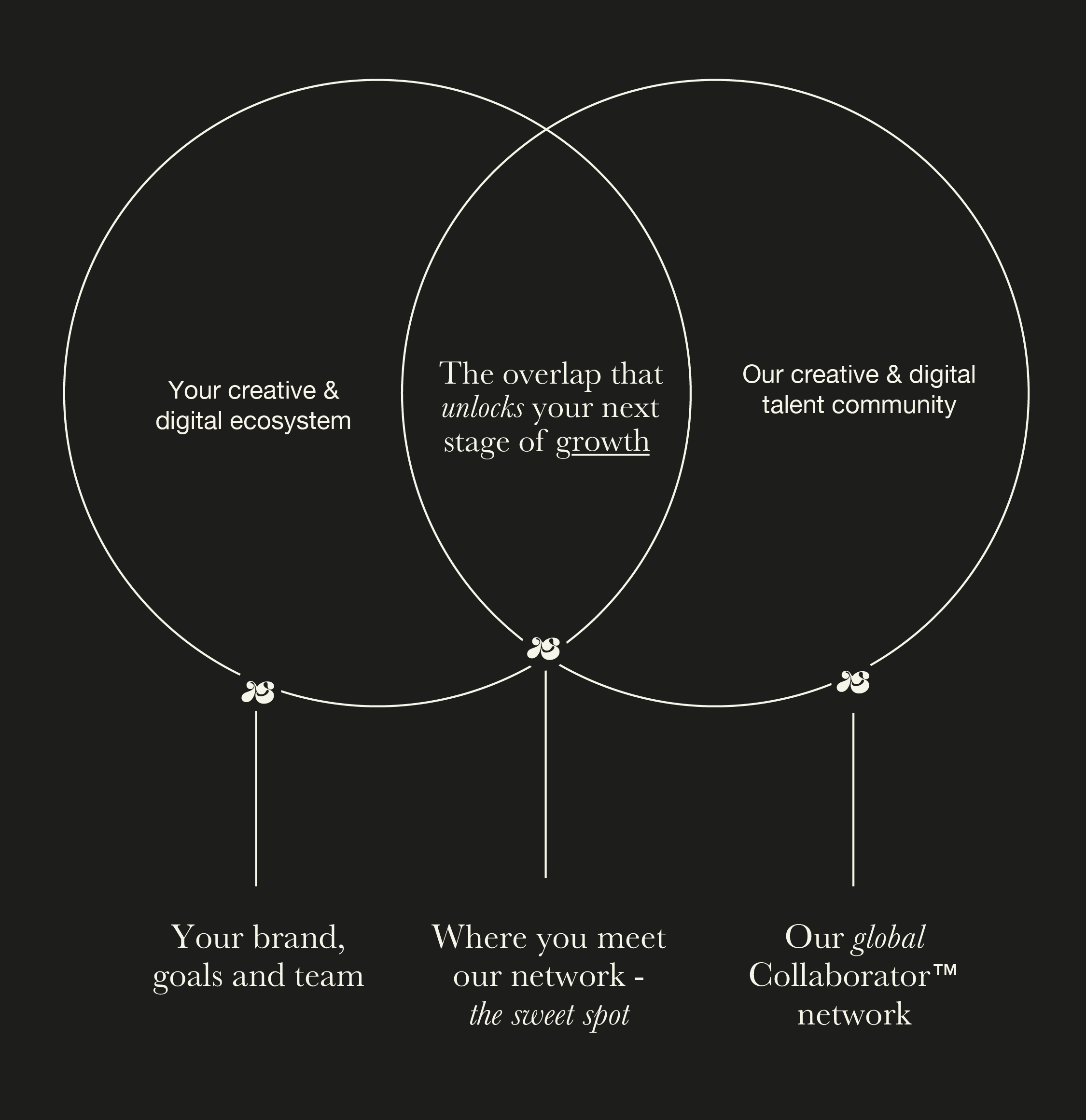 A marketing or branding poster designed with a dark background and white text. It features three overlapping circles with phrases inside them: 'Your creative & digital ecosystem,' 'The overlap that unlocks your next stage of growth,' and 'Our creative & digital talent community.' Beneath the circles, there is placeholder text: 'Your brand, where you meet our goals and team' and 'Our global collaborator network - the sweet spot.' The design emphasizes connectivity and growth through visual overlaps and minimalist style.