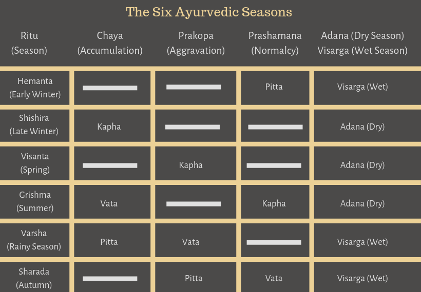 The Six Ayurvedic Seasons.png
