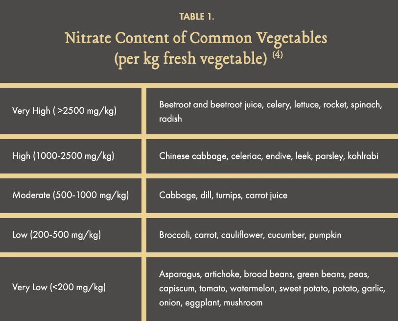02-Table-Nitrate-Content-of-Common-Vegetables.jpg