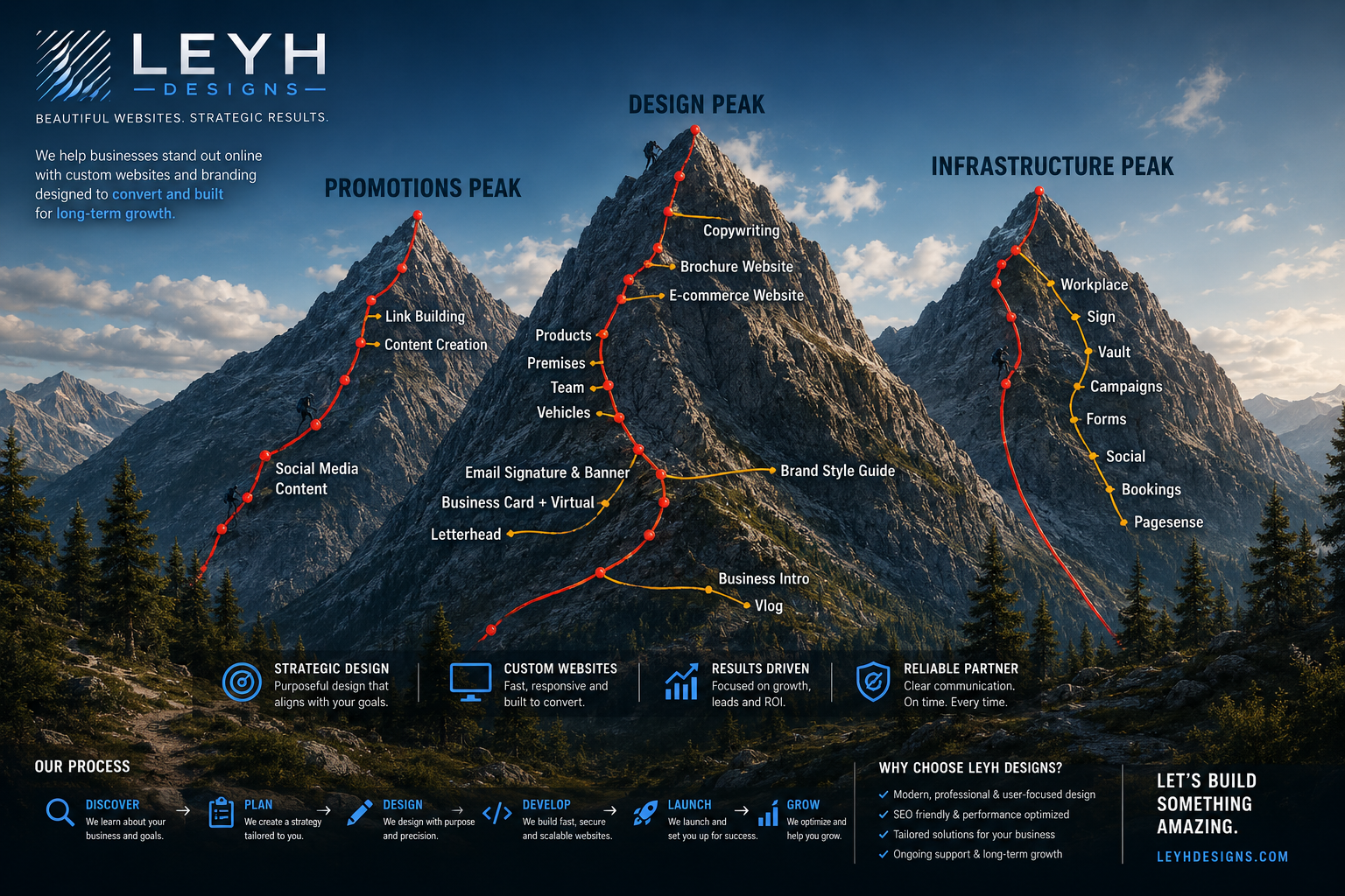 Mountain infographic showing peaks labeled as Promotions Peak, Design Peak, and Infrastructure Peak with various tasks associated with each peak. The background features a mountain range and sky. The bottom includes process icons and descriptions for business website development.