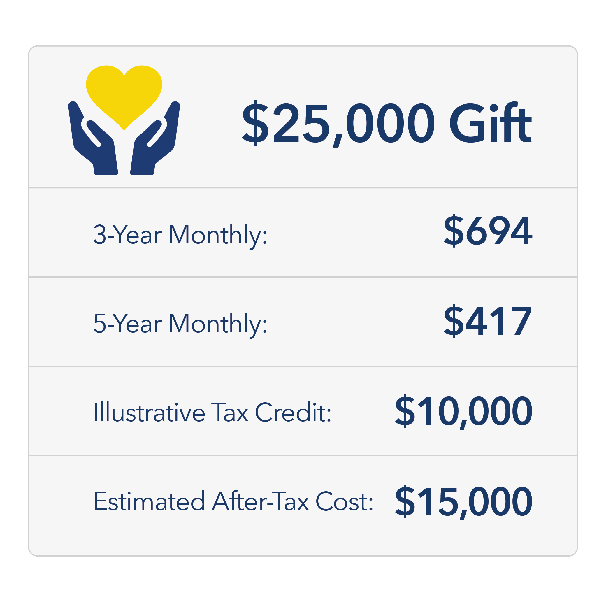 A financial chart showing the estimated after-tax cost of a $25,000 gift over three, five, and the annual period, with amounts $15,000, $417, and $694 respectively, along with a graphic of two hands holding a yellow heart.