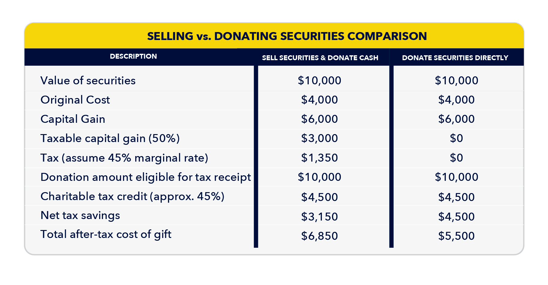 Comparison table of selling versus donating securities, showing values, costs, gains, taxes, and net benefits.