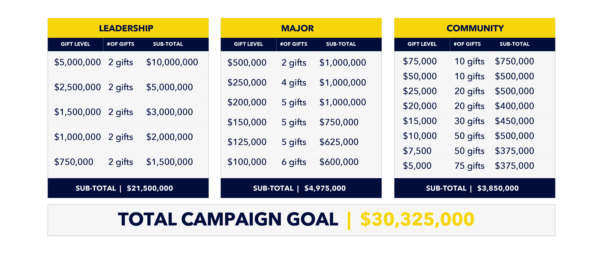 A detailed fundraising campaign chart showing donation goals across leadership, major, and community categories with gift amounts, number of gifts, and subtotals, totaling a campaign goal of $30,325,000.
