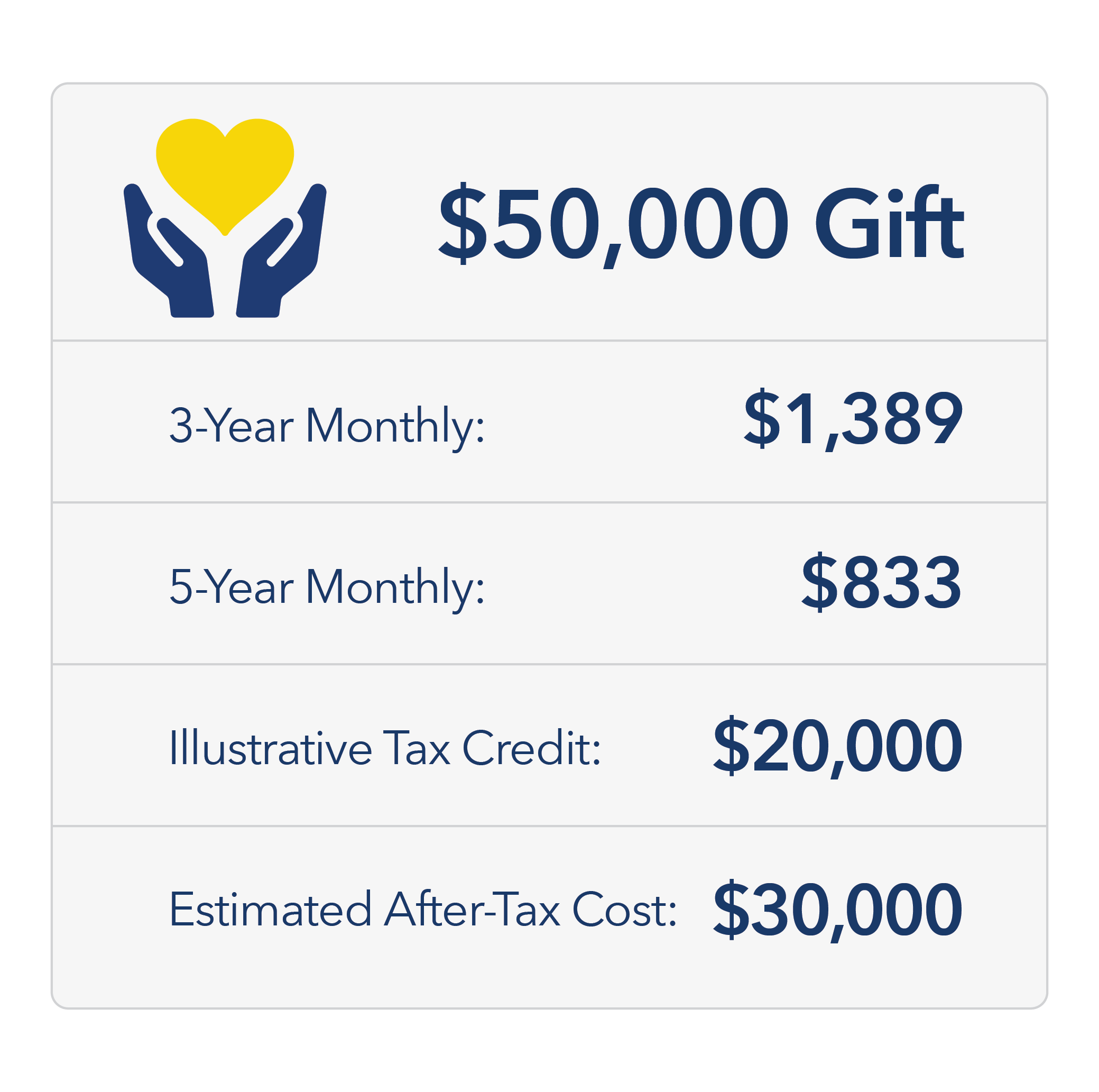 A graphic showing details of a $50,000 gift, including 3-year, 5-year, and estimated after-tax cost options, with a yellow heart and blue hands symbol.