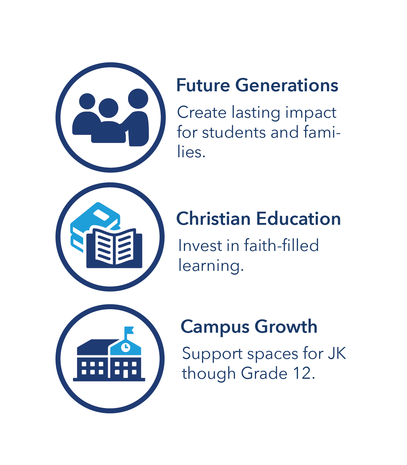 Infographic with three icons and text about educational initiatives: 1) a group of children with the heading 'Future Generations' and the subtext 'Create lasting impact for students and families,' 2) a stack of books and an open book with the heading 'Christian Education' and the subtext 'Invest in faith-filled learning,' 3) a school building with the heading 'Campus Growth' and the subtext 'Support spaces for JK through Grade 12.'