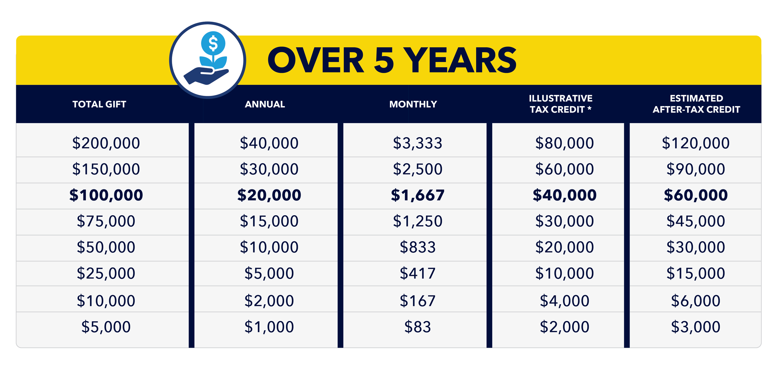Giving options for 5-year plan