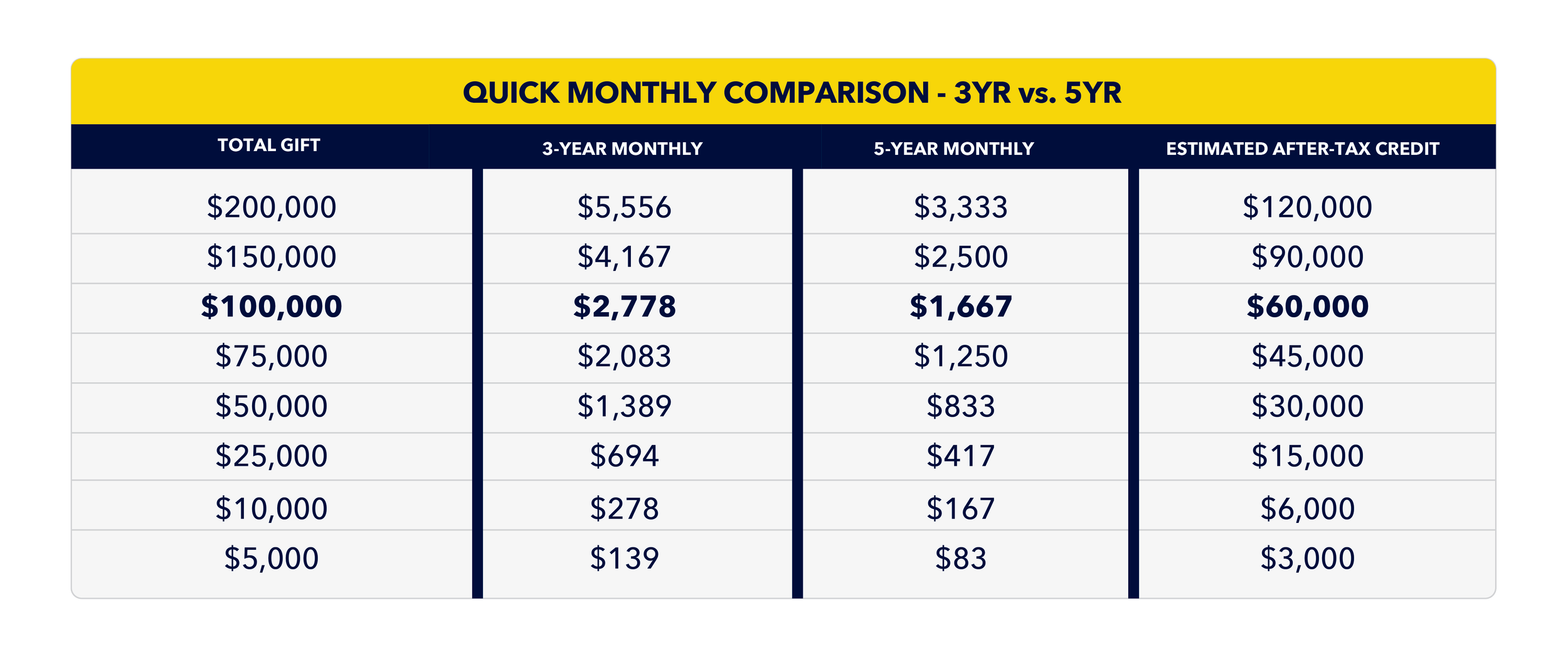 Comparison table showing total gift amounts and monthly payments over 3 and 5 years, with an estimated after-tax credit, including amounts like $200,000, $150,000, and corresponding monthly payments such as $5,556, $4,167.