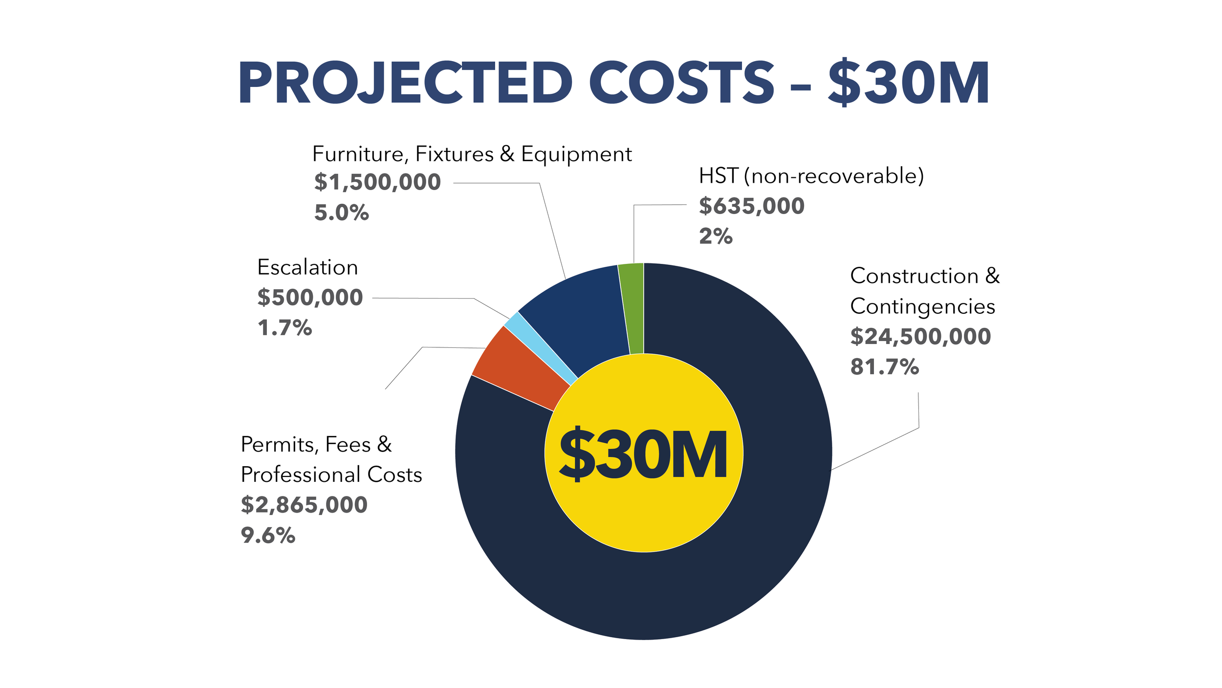 Pie chart displaying projected costs of $30 million, with categories including construction, permits, escalation, furniture, and taxes, each with their respective dollar amounts.