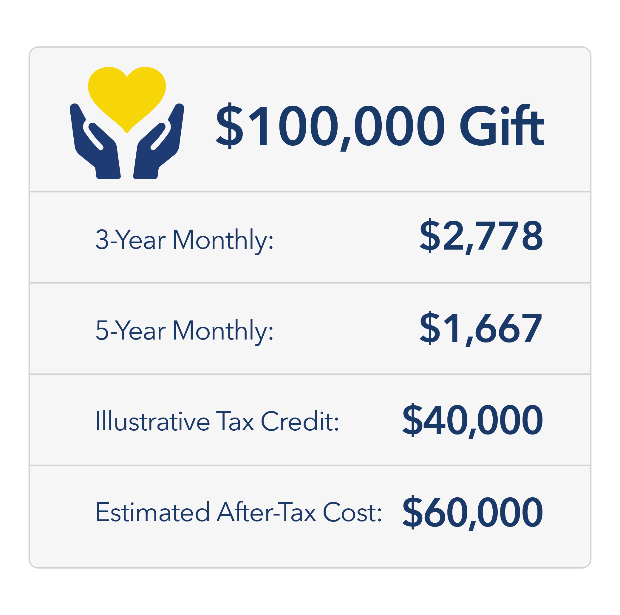 A table comparing different investment options with their costs and tax credits, including a visual graphic of hands holding a heart to symbolize charitable giving.