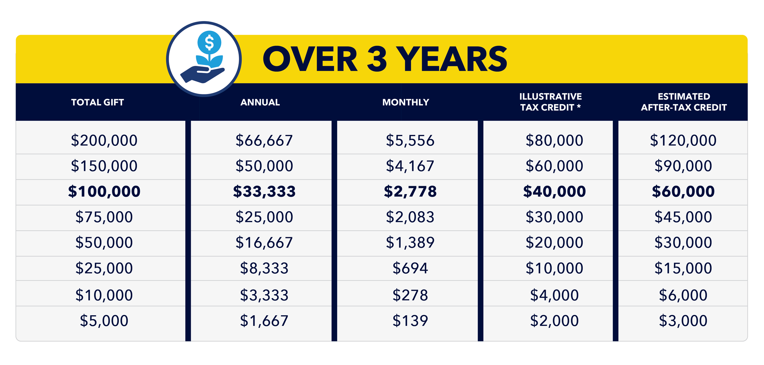 Giving options for 3-year plan