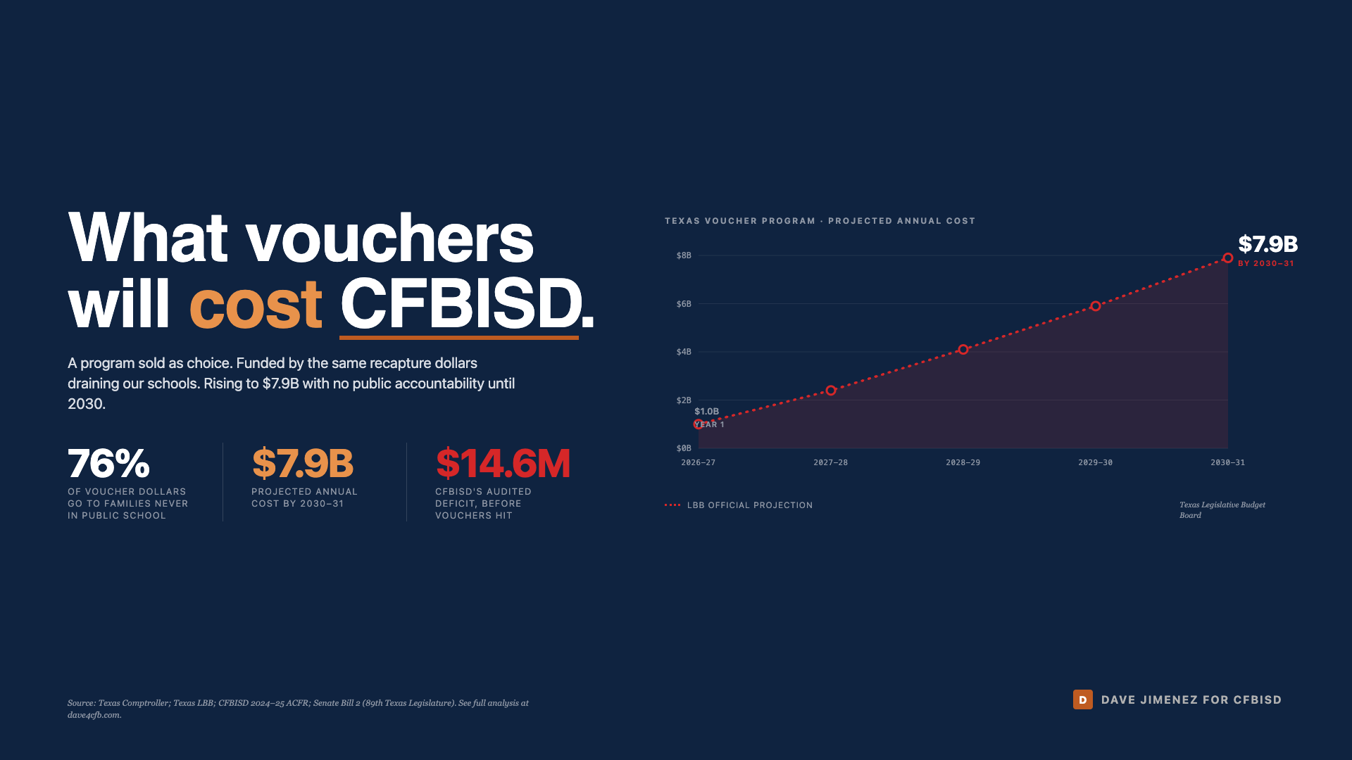 What Vouchers Will Cost CFBISD