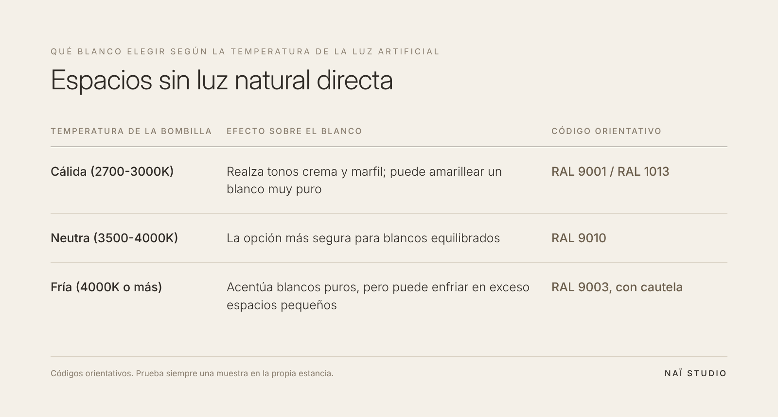 qué blanco elegir según temperatura de la luz artificial