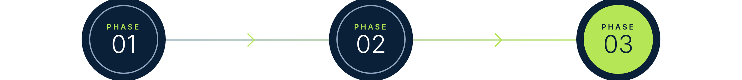 Three-phase engagement model: Phase 1 Diagnose, Phase 2 Build, Phase 3 Scale
