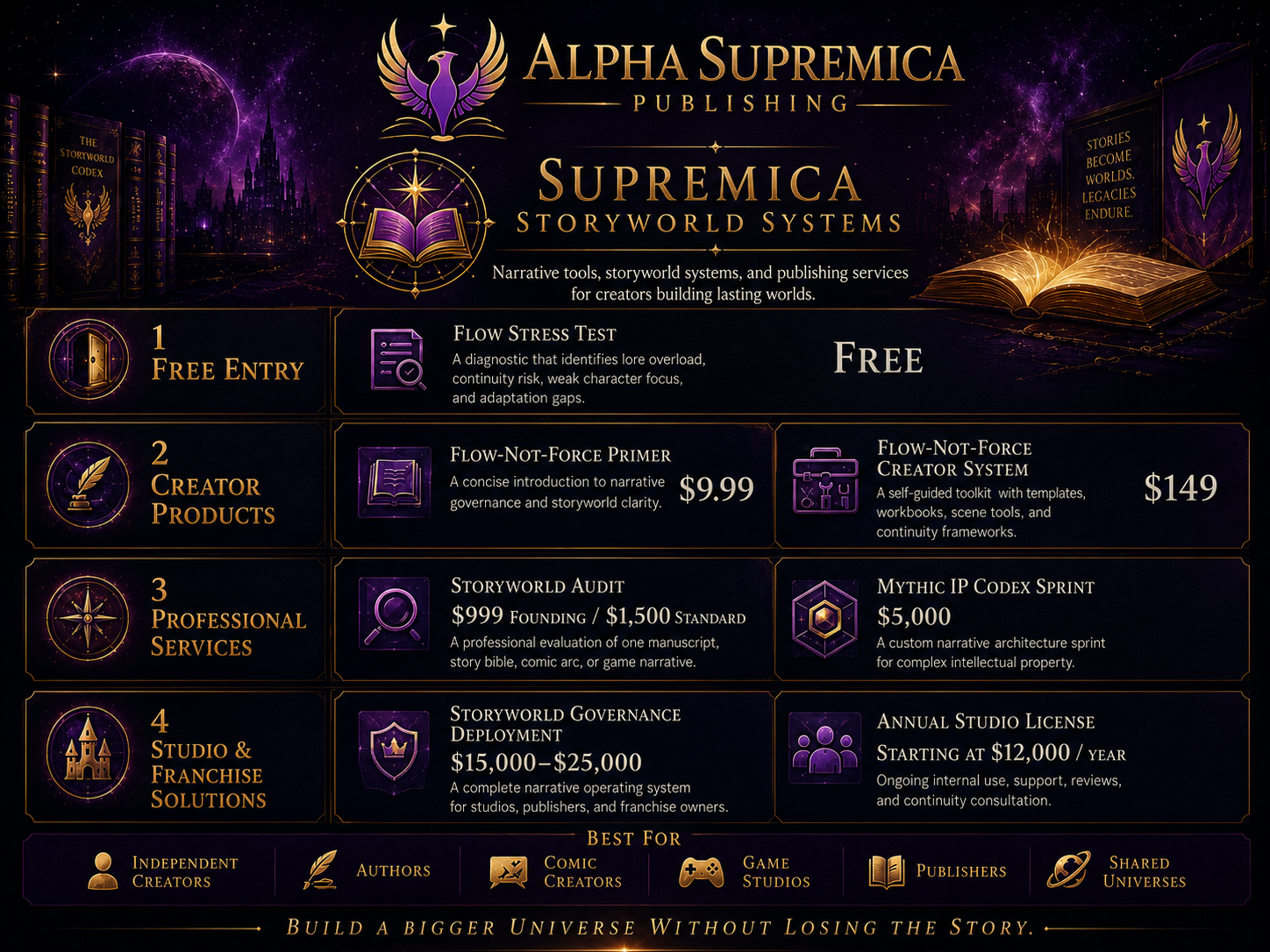 A promotional graphic for Alpha Supremica Publishing and Supremica Storyworld Systems featuring celestial and fantasy-themed design with books, a cityscape, and a purple and gold color scheme. It outlines various storytelling and publishing services, including free diagnostics, creator products, professional evaluation, governance deployment, and licensing options, with pricing details and icons representing different user groups such as authors, comic creators, game studios, publishers, and shared universes.