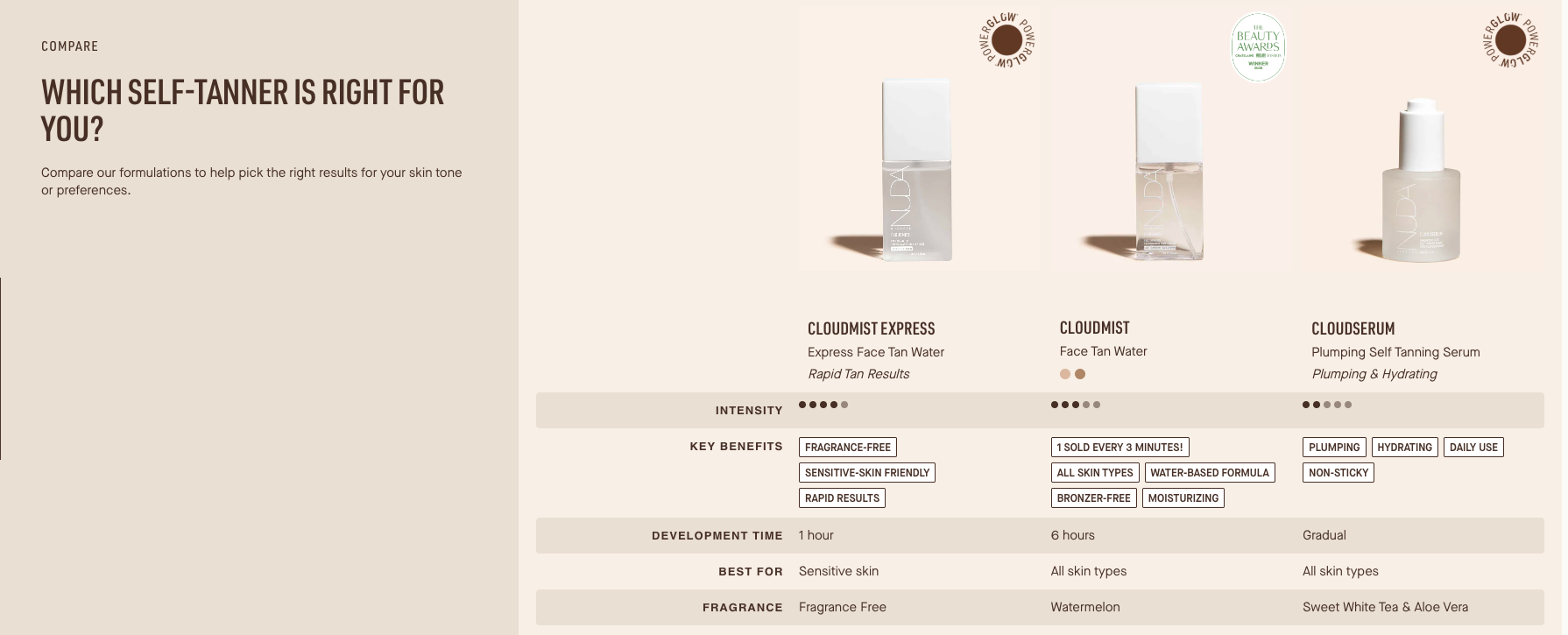 Comparison chart for self-tanners featuring three products: Cloudmist Express, Cloudmist, and Cloudserum, with details on formulas, benefits, development time, and suitability.