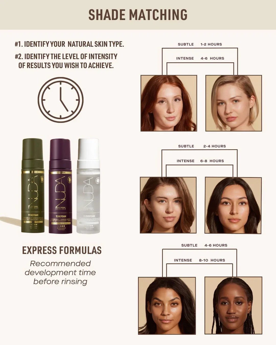 Chart explaining shade matching for hair color. It shows four different hair shades corresponding to different development times ranging from 1-2 hours to 8-10 hours, labeled as subtle or intense. Three hair color product bottles are shown in green, purple, and white, with the label 'NUDA'.