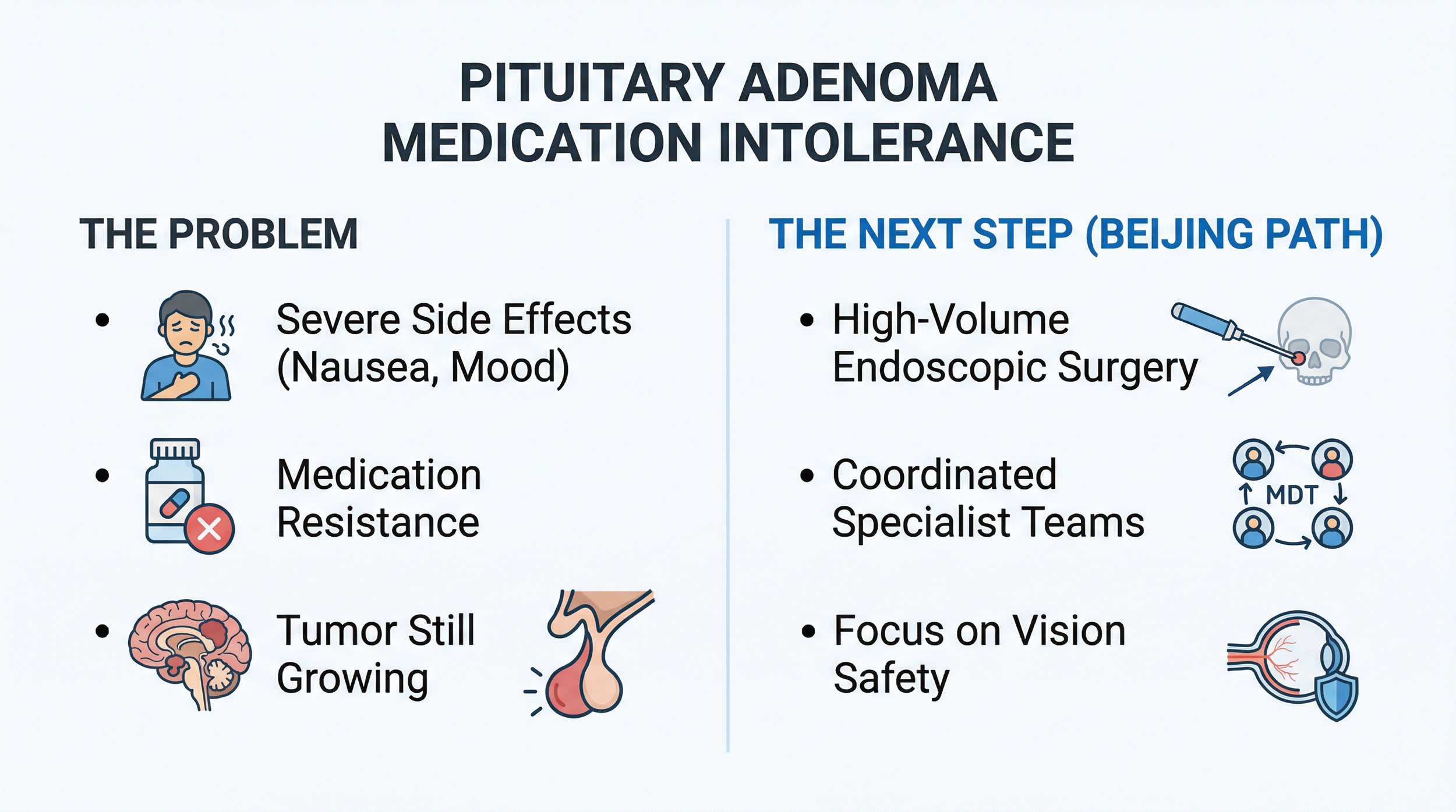 An infographic comparing medication intolerance issues in pituitary adenoma to the high-volume medical pathways available in Beijing, including endoscopic surgery and coordinated specialist care.