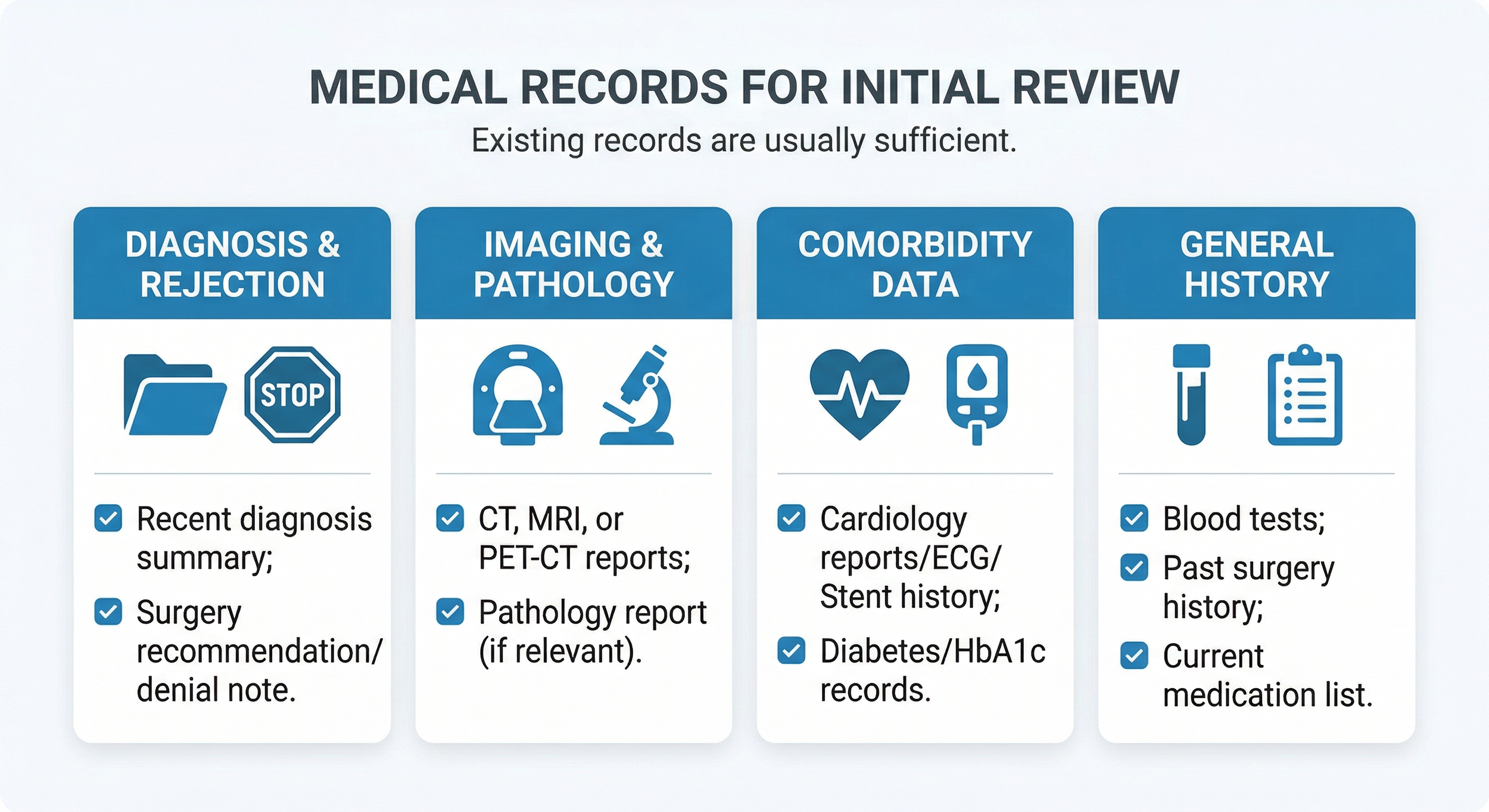 A clean infographic checklist detailing the medical records required for an initial high-risk surgery case review in Beijing, including diagnosis summaries, imaging reports, comorbidity data, and general history.