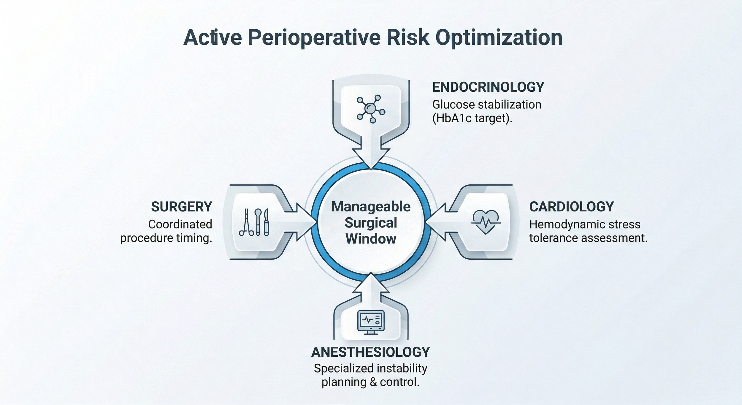 A medical diagram illustrating active perioperative risk optimization, showing how Endocrinology, Cardiology, Anesthesiology, and Surgery coordinate to create a manageable surgical window for high-risk patients.