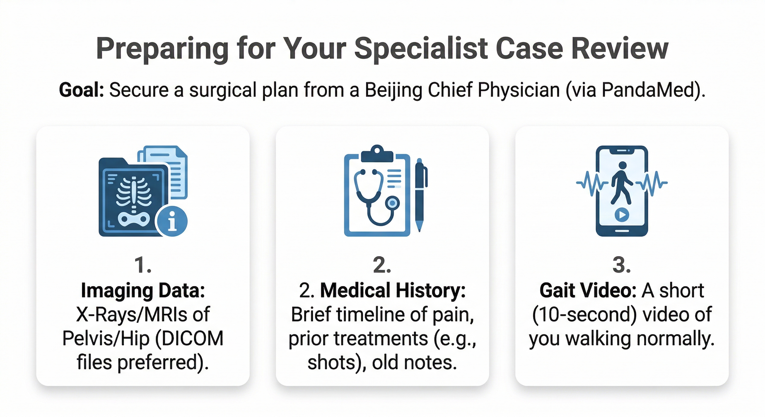 A visually structured checklist detailing the three required items for a Beijing specialist case review: digital hip imaging (X-rays/MRIs), medical history timeline, and a ten-second video showing the patient's walking gait.