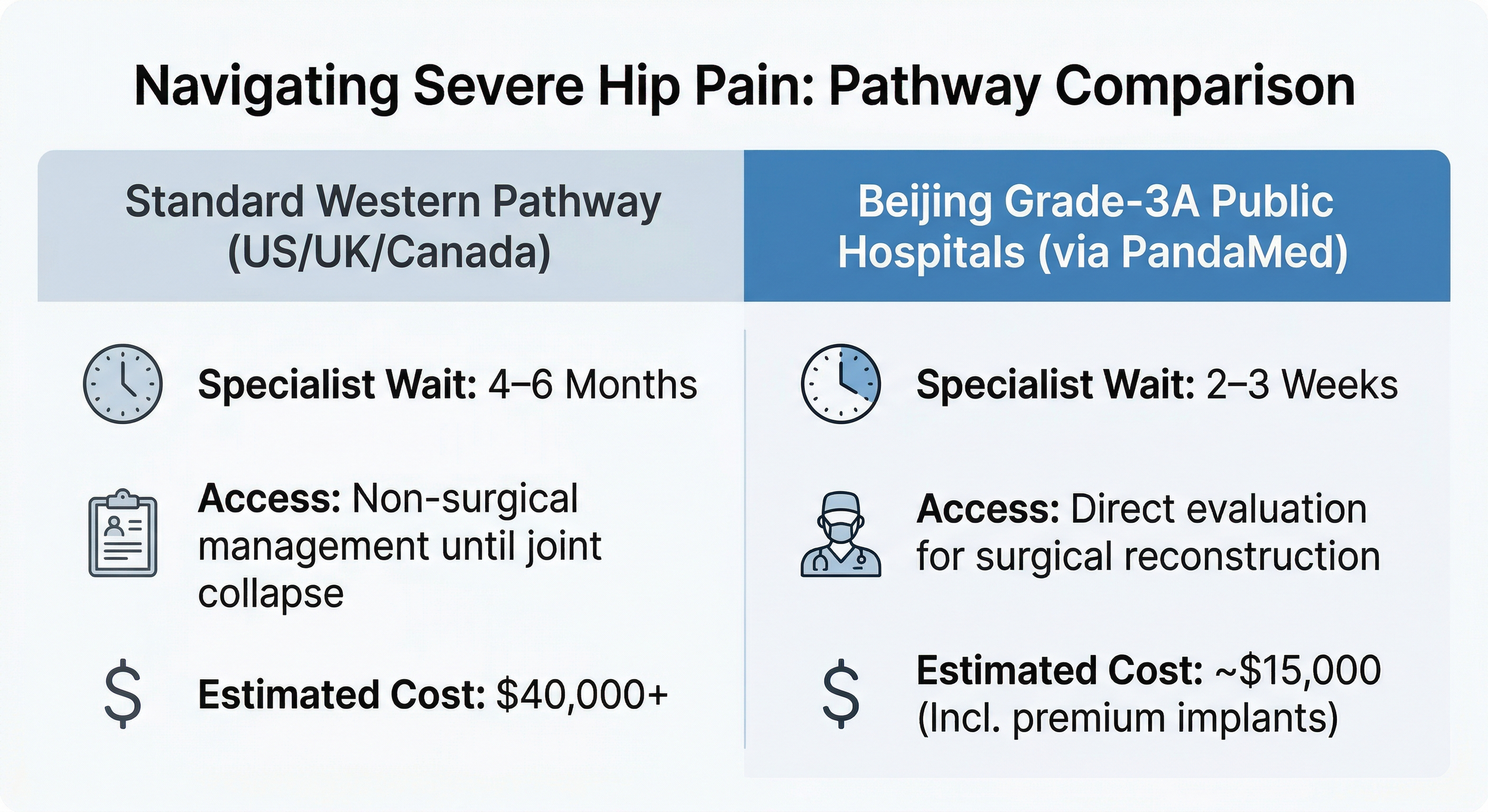 A comparative infographic showing differences in specialist wait times, treatment access, and estimated costs for hip replacement between Western countries (4-6 months wait, $40,000+) and Beijing Grade-3A hospitals (2-3 weeks wait, $15,000+).