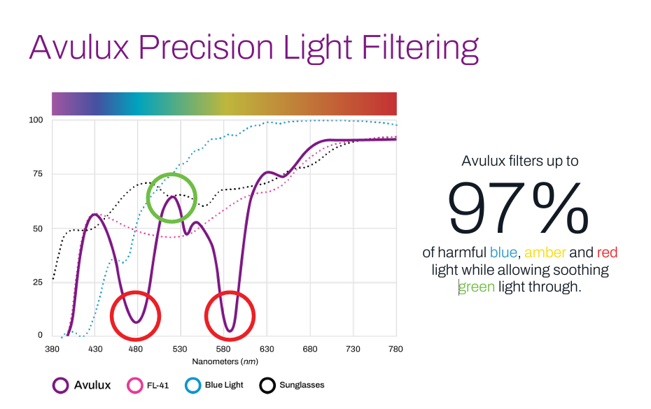 Graph showing Avulux precision light filtering, filtering up to 97% of harmful blue, amber, and red light, while allowing green light to pass through. The graph includes colored lines representing different filters, with specific points highlighted in circles.