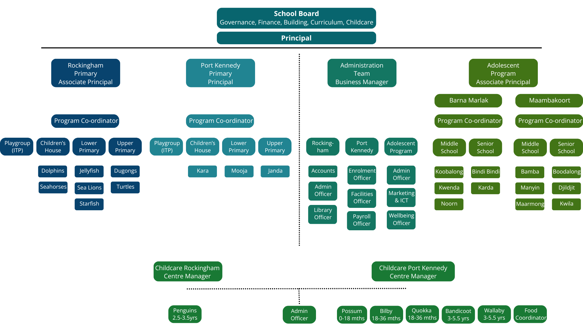 Organizational chart of a school with the school board at the top, followed by the principal, then sections for Rockingham Primary, Port Kennedy Primary, and the Adolescent Program, detailing roles and personnel, including program coordinators, children’s houses, staff, and center managers.