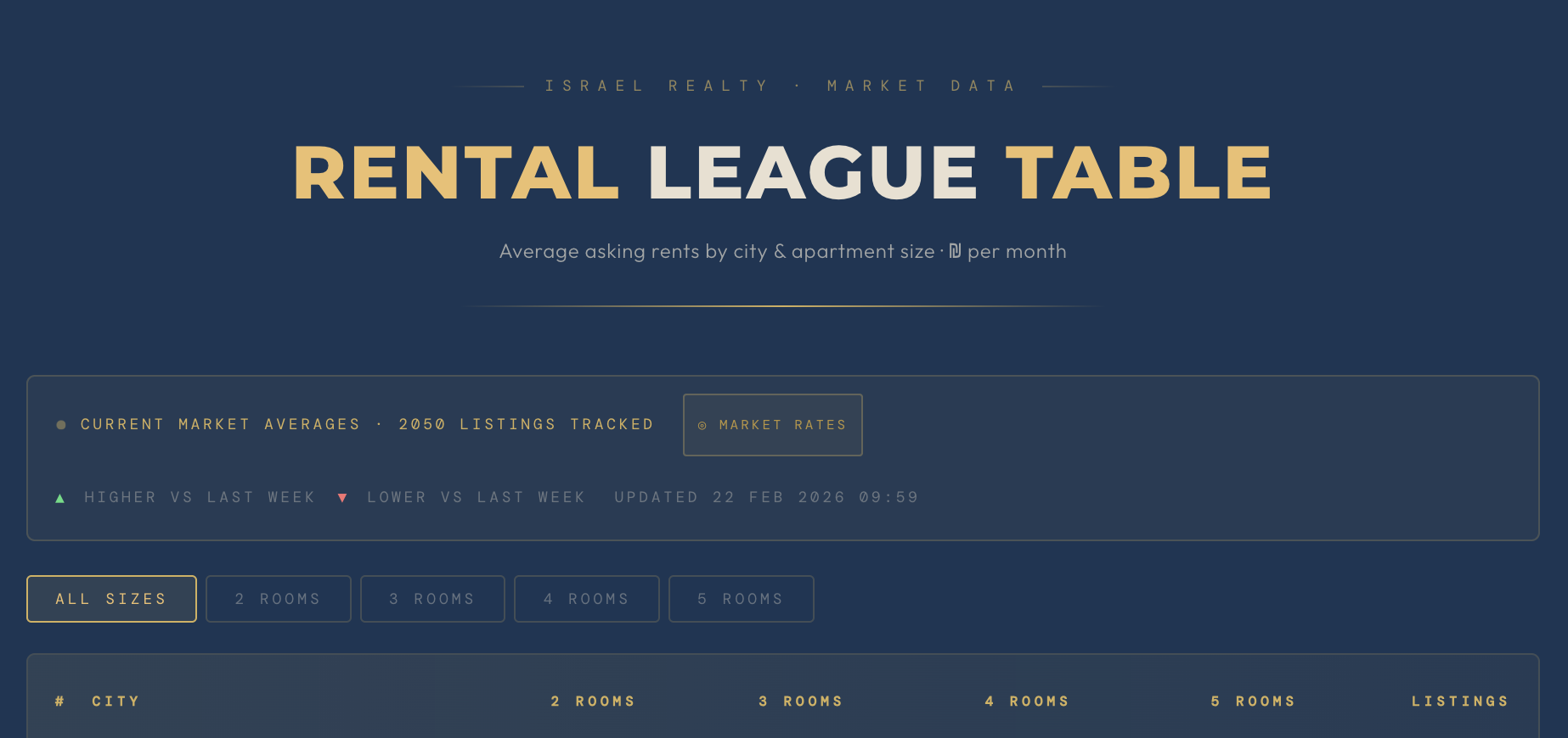 Israel Rental Market League Table: Average Apartment Rents Across 13 Cities — Live Data