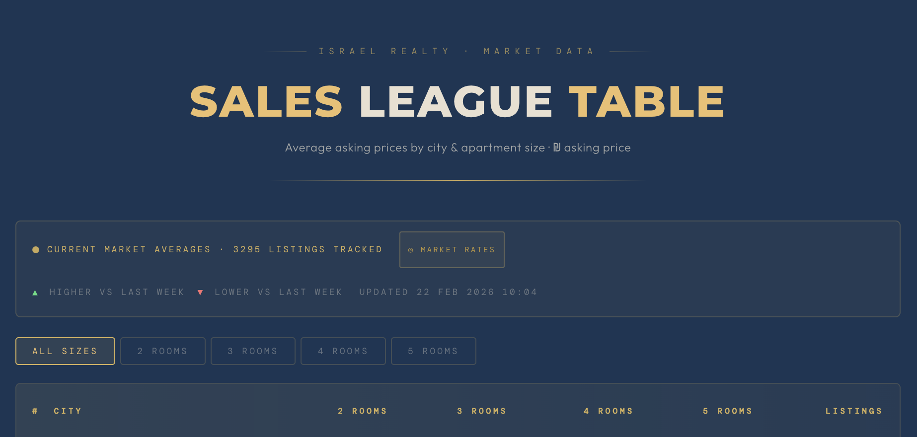 Israel Property Sales League Table: Average Apartment Prices Across 13 Cities — Live Data