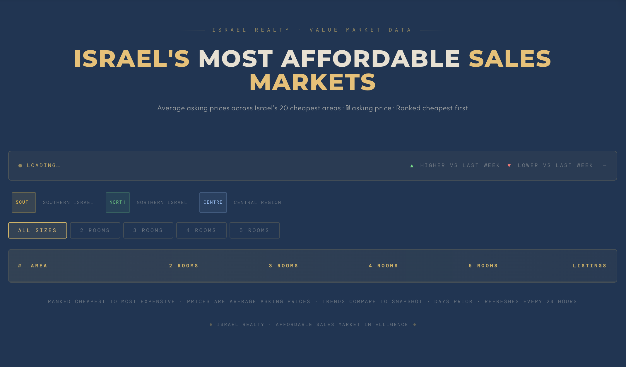 The 20 Most Affordable Areas to Buy Property in Israel: A Complete Guide to Israel's Value Sales Markets