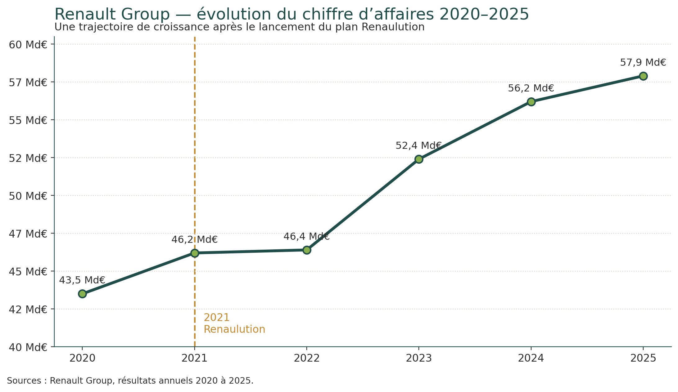 Graphique illustrant l'évolution de la consommation d'énergie dans différents secteurs sur une période de plusieurs années, avec des courbes de couleurs différentes représentant chaque secteur.