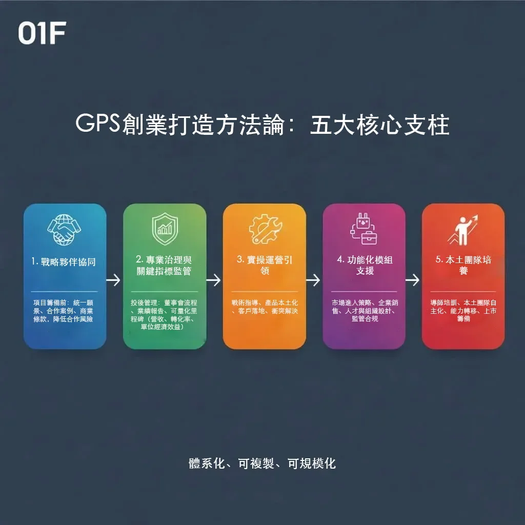 GPS创业打造方法论：五大核心支柱