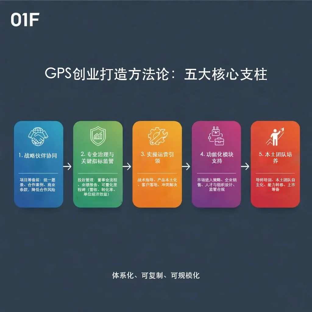 GPS创业打造方法论：五大核心支柱