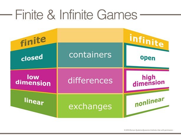 Finite and Infinite Games