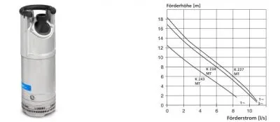 Leistungsstarke, elektrische Schmutzwasser-Tauchpumpe (Baupumpe) der Marke FLYGT im robusten, silbernen Metallgehäuse mit schwarzem Tragegriff und untenliegendem Ansaugsieb, abgebildet neben einem technischen Leistungsdiagramm (Förderkurve).