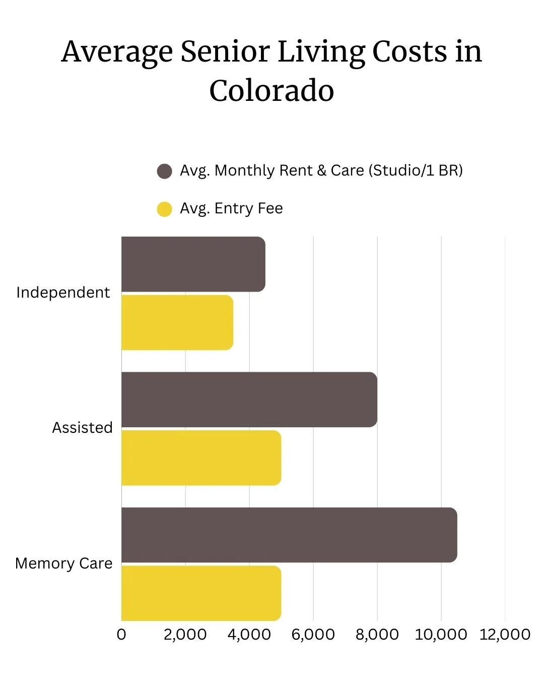 Bar chart titled 'Average Senior Living Costs in Colorado' showing average monthly rent & care and entry fees for independent and assisted living. The chart compares costs for independent and assisted senior living.