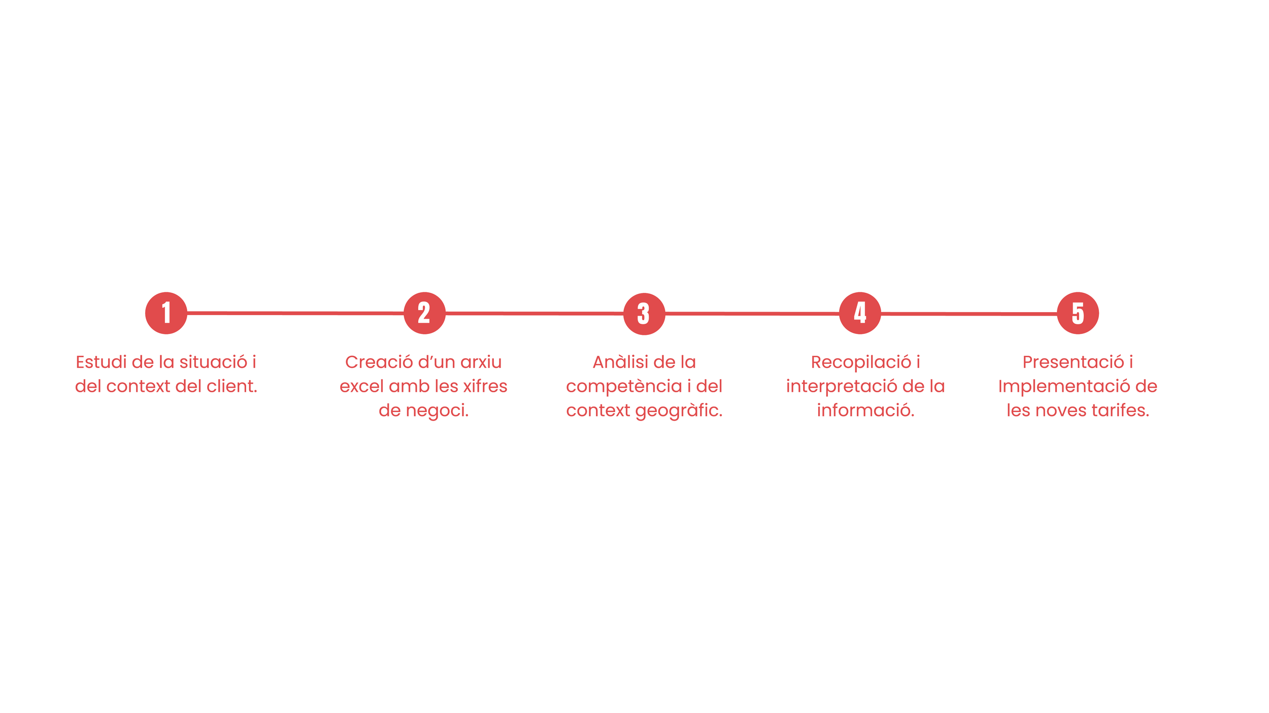 Una línea de proceso en cinco pasos con círculos rojos y texto en catalán que describe cada etapa del proceso de análisis y planificación.