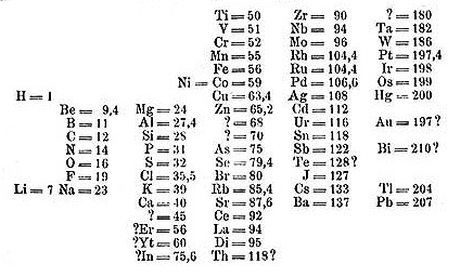 Periodic Table of Elements 1869
