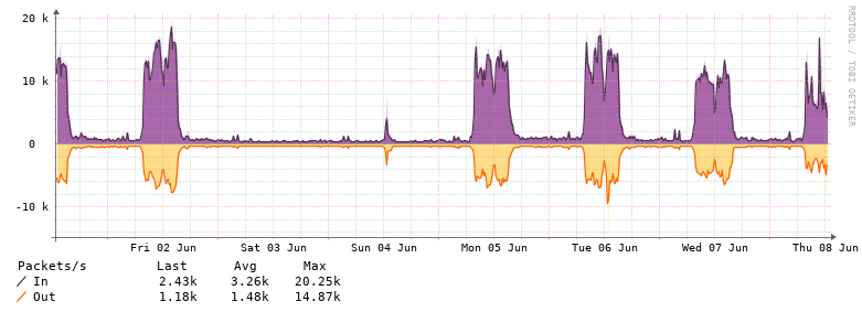 Packets Per Second