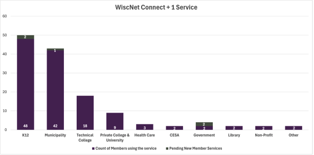 Do you know about WiscNet Connect+1?