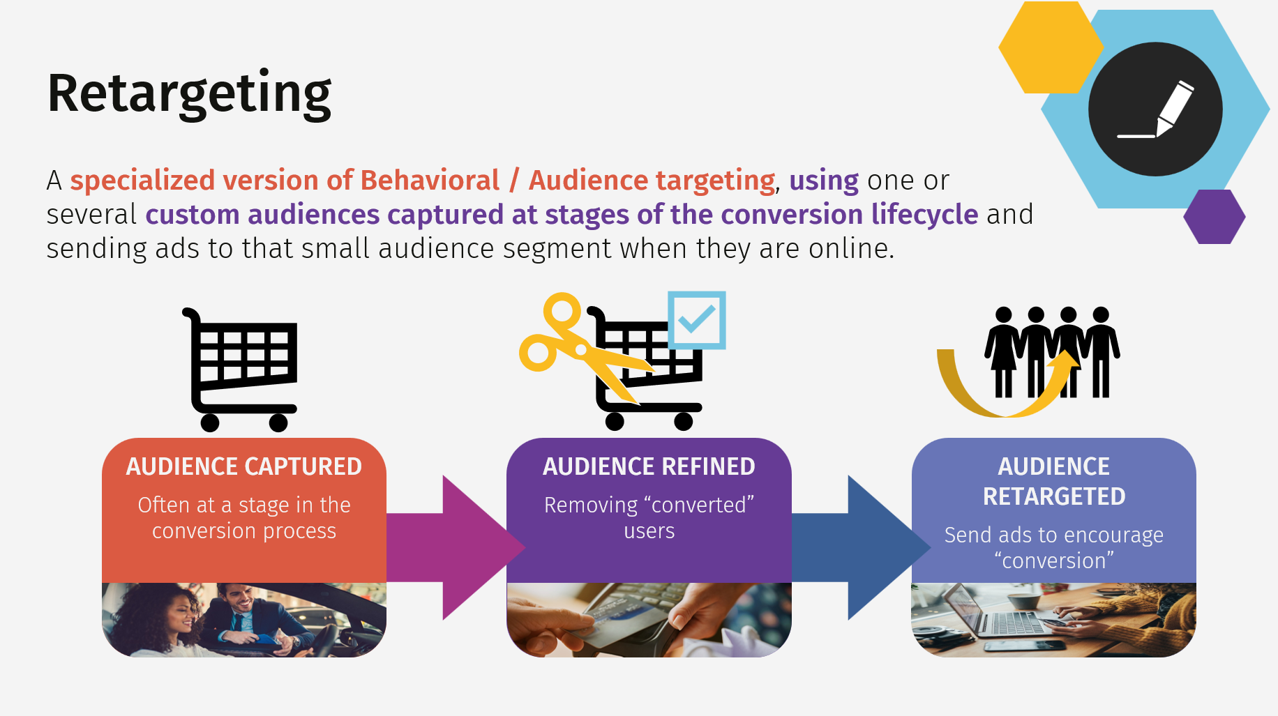 An infographic explaining the process of retargeting in digital advertising, showing three steps: Audience Captured, Audience Refined, and Audience Retargeted, with arrows connecting them and images of people, shopping carts, and computers.