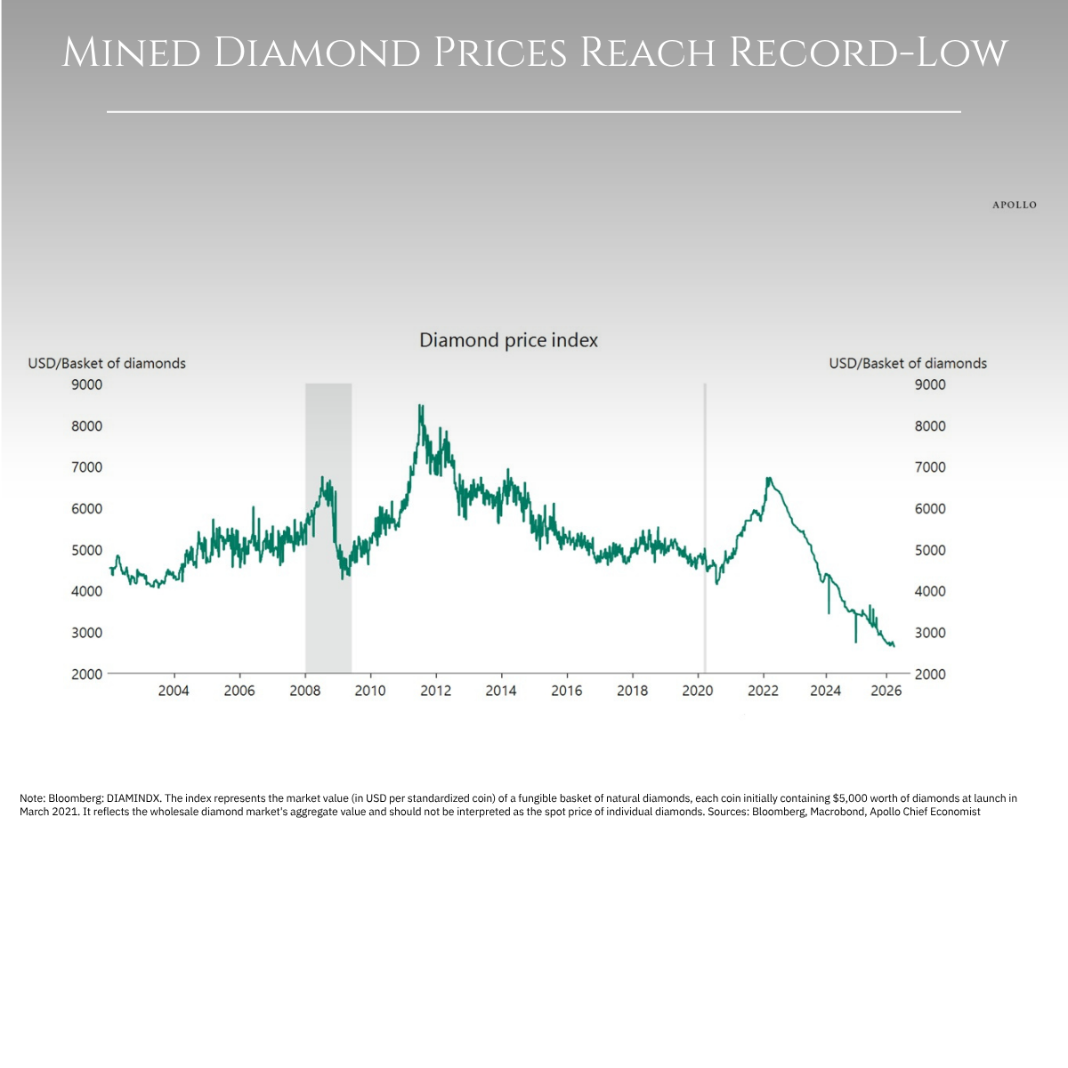Mined Diamond Prices Reach Record-Low