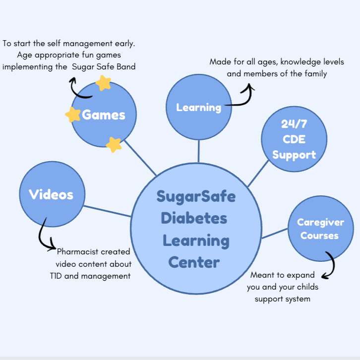 SugarSafe Diabetes Learning Center
