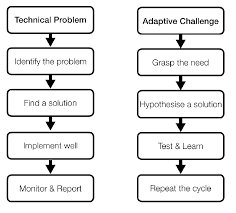 Two Different Types of Problems