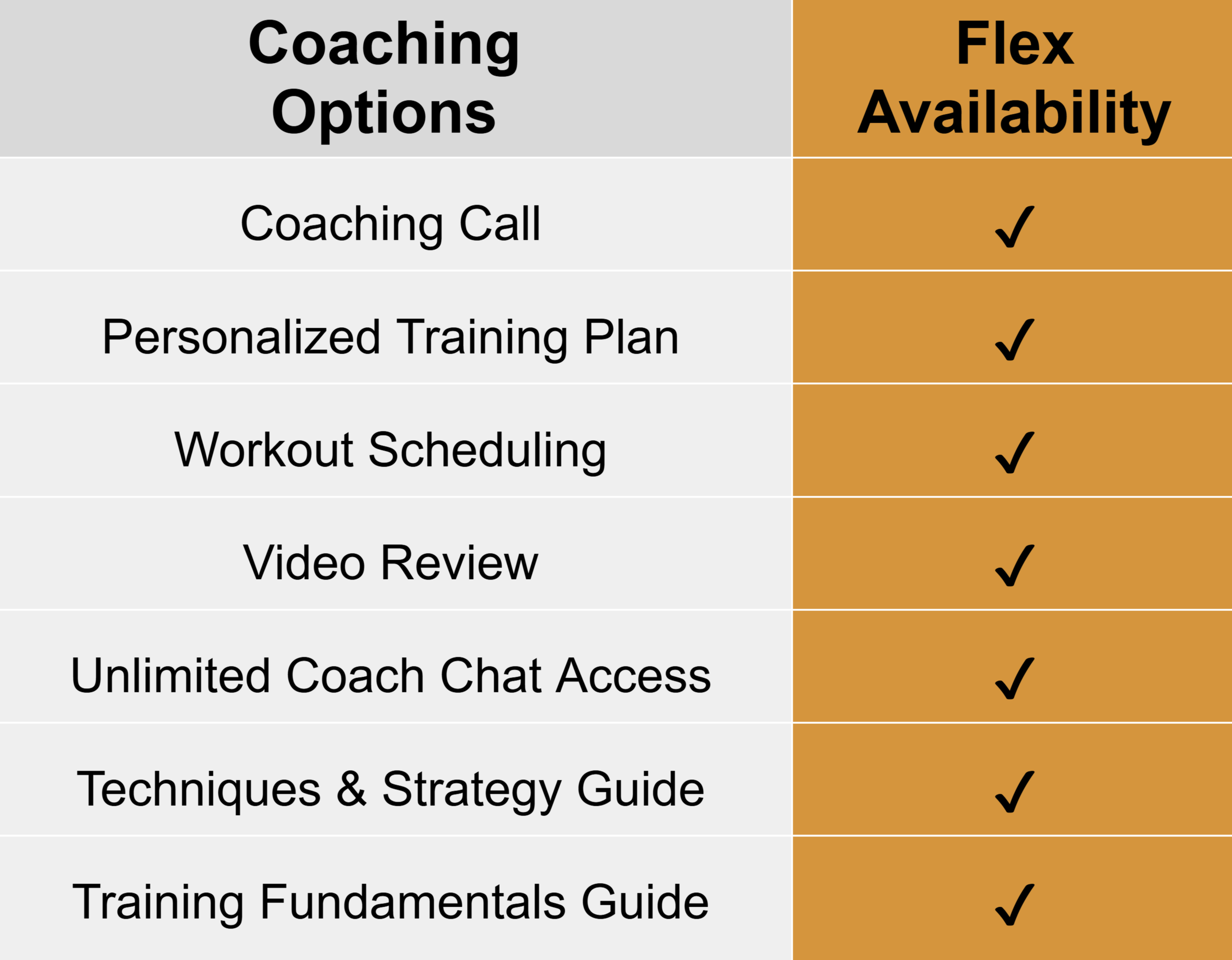 A comparison chart with two columns, titled 'Coaching Options' and 'Flex Availability'. The coaching options listed include 'Coaching Call', 'Personalized Training Plan', 'Workout Scheduling', 'Video Review', 'Unlimited Coach Chat Access', 'Techniques & Strategy Guide', and 'Training Fundamentals Guide'. Checkmarks indicate availability under 'Flex Availability'.