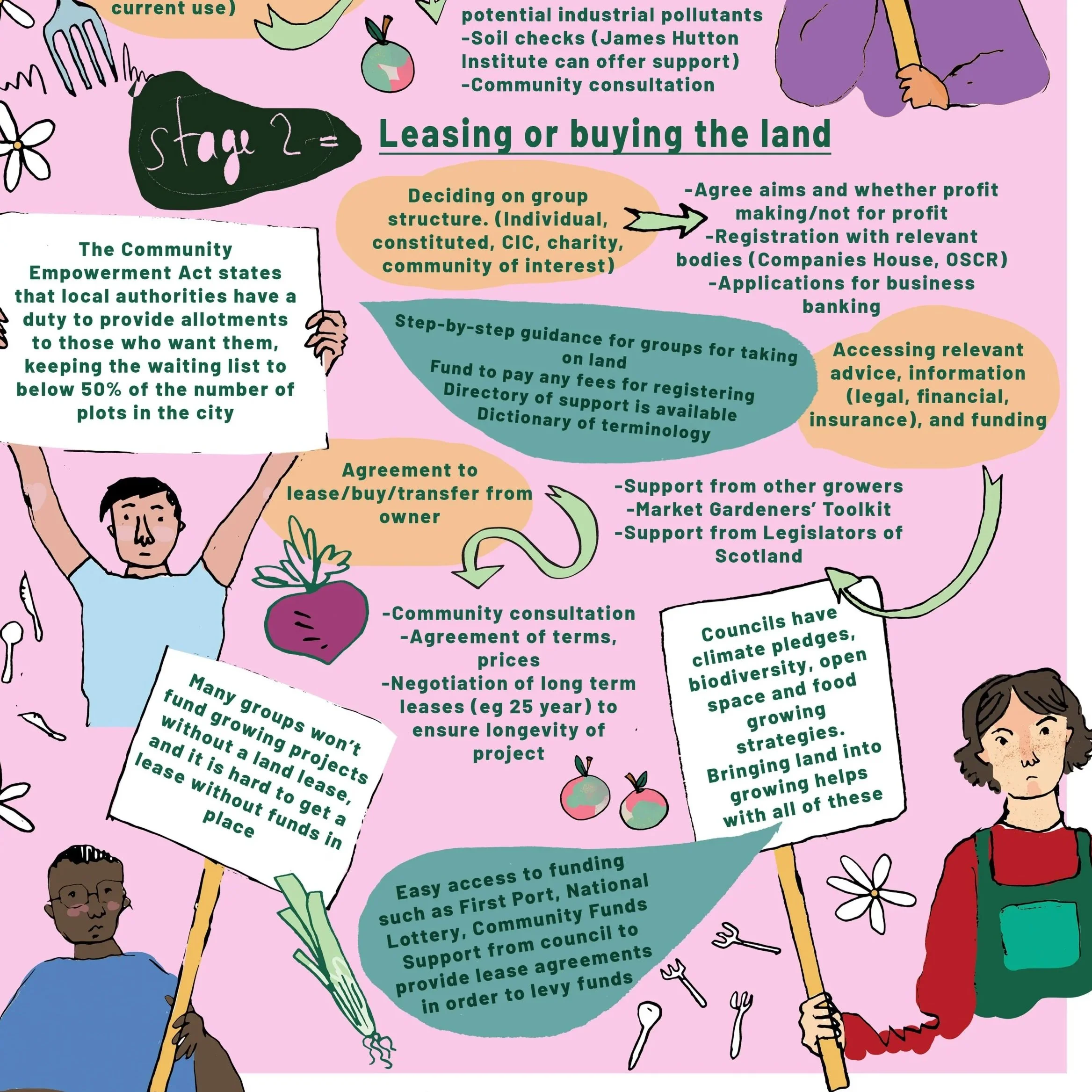 Demand for land - Glasgow Community Food Network 
