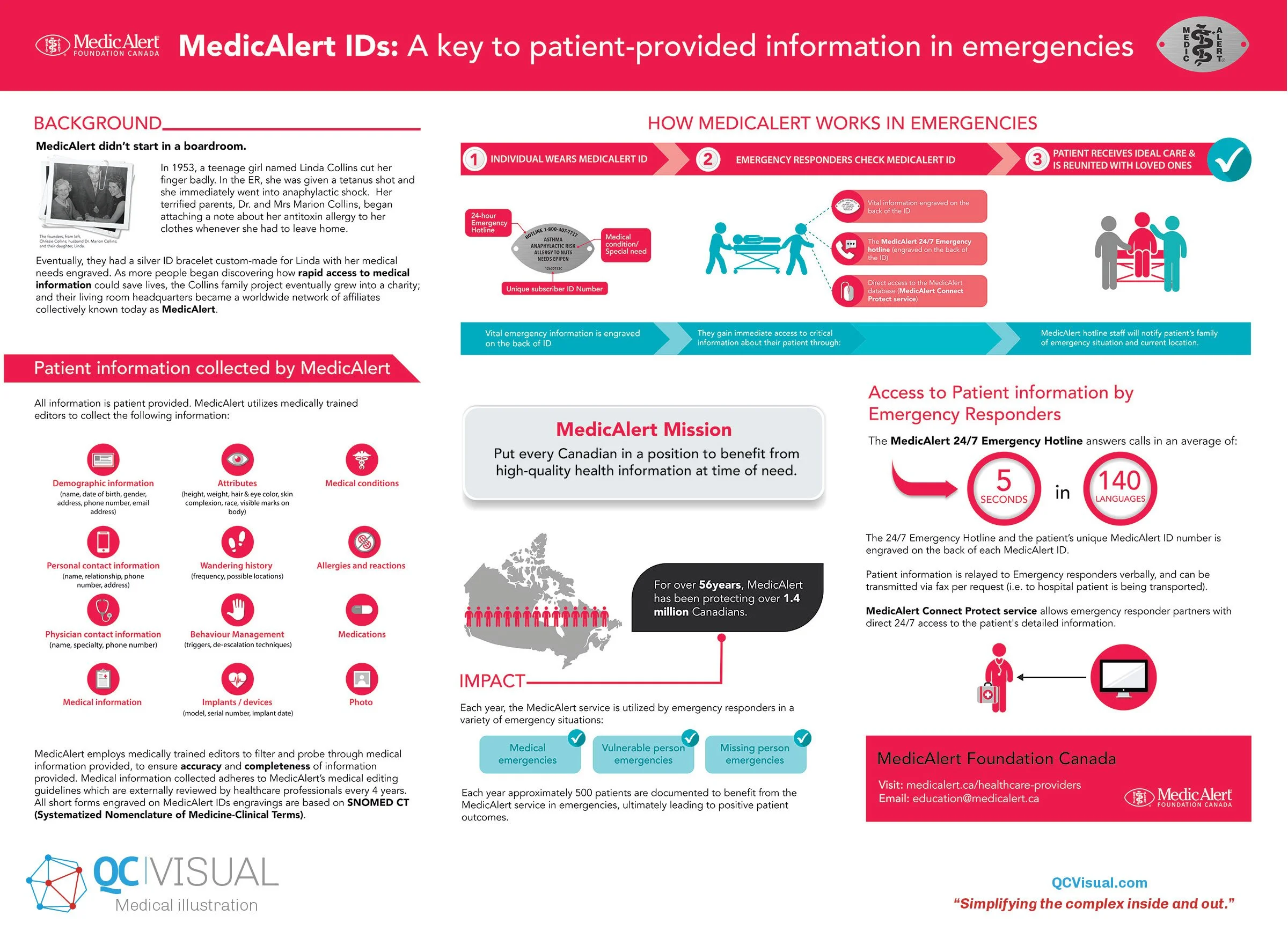 Infographic explaining the importance and process of MedicAlert IDs for emergencies. Highlights include how MedicAlert is used, patient information collected, its impact, and access details for emergency responders. Includes visuals of a person weari