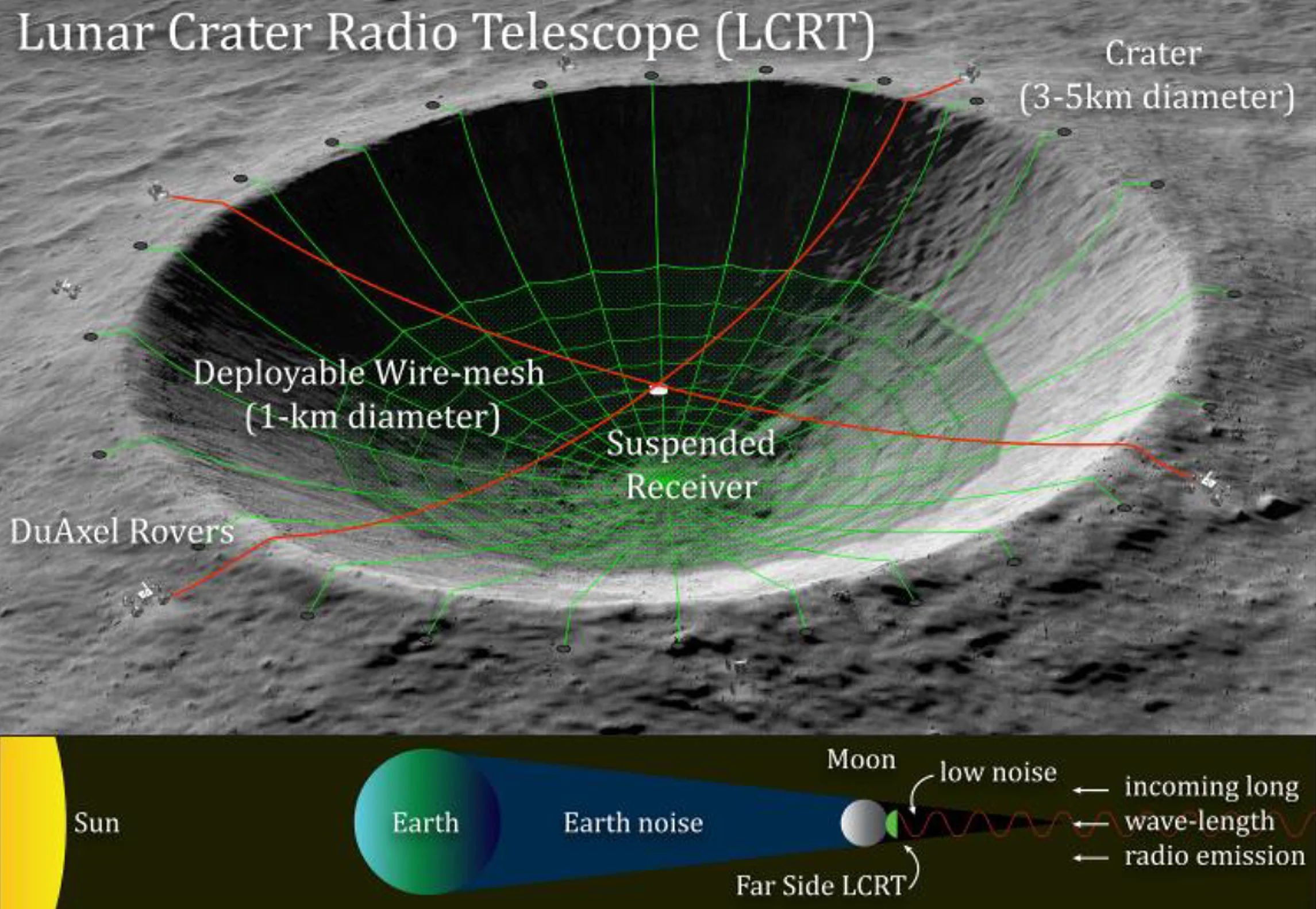 LCRT: Lunar Crater Radio Telescope | Under Development - Mid 2030s | Exoplanet Science Advisor