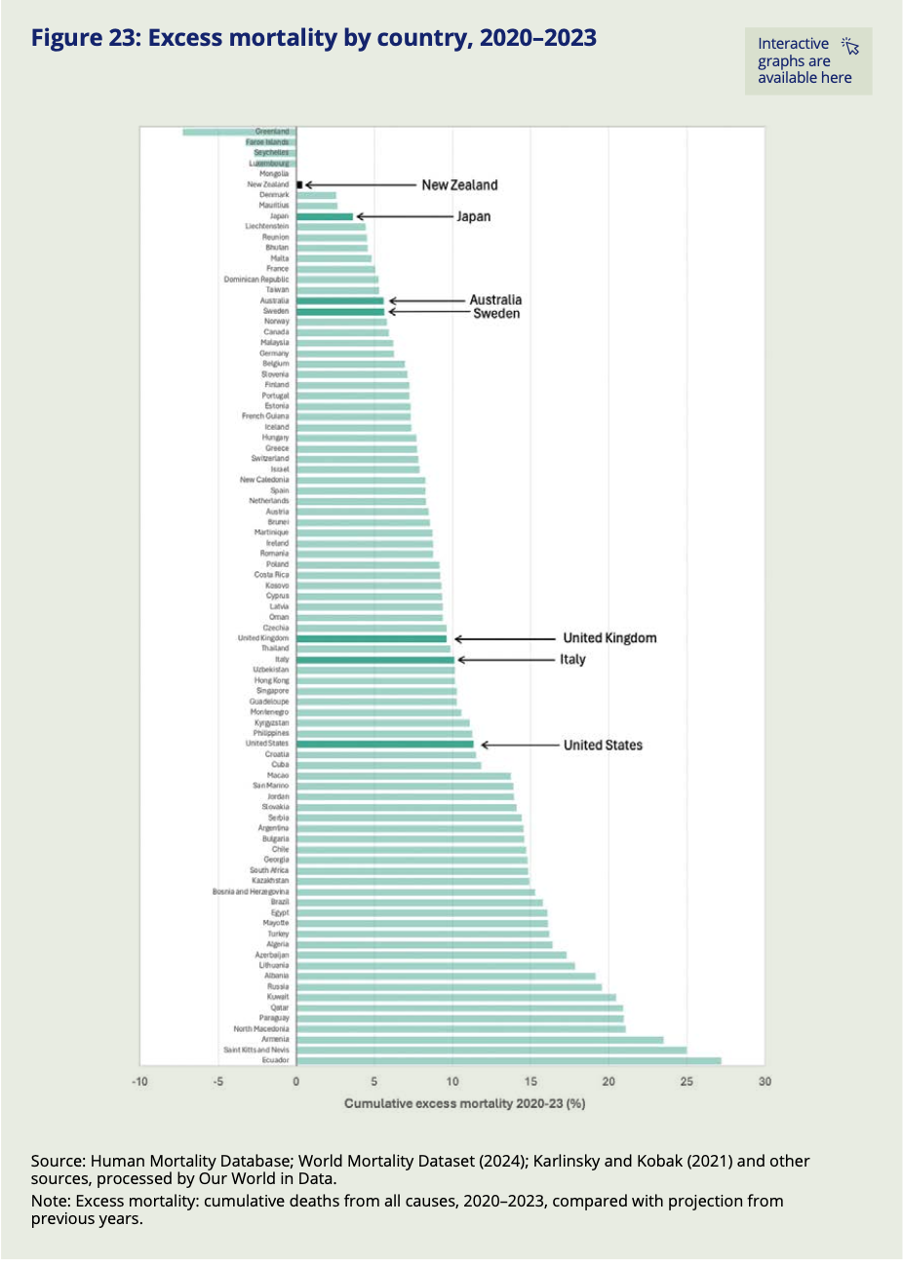 Bar chart showing excess mortality between 2020 and 2023 by country, with New Zealand having among the lowest excess mortality (meaning not many more people died during the Covid years than would have been expected to die had Covid never happened).